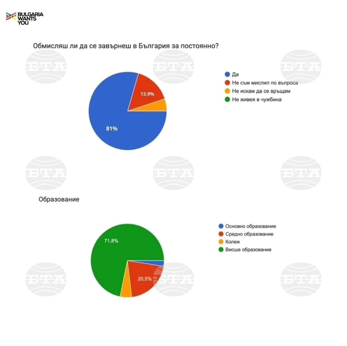 Според анкета на Bulgaria Wants You в Берлин 81% от запитаните обмислят ...