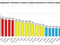 Русенска област има най-опасните  пътища в цялата страна