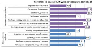 България е на 41-о място в  класация по човешка свобода