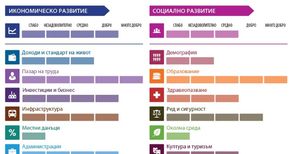 Регионален профил Русе: Подобряват се здравеопазването и пазарът на труда, влошават се данъците и околната среда