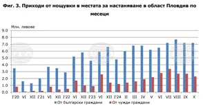 На 9,5 млн. лв. възлизат приходите от нощувки в област Пловдив през месец октомври 2024 г.