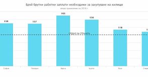 118 средни заплати купуват  100 квадрата жилище в Русе