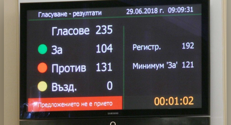 И вторият вот на недоверие към кабинета „Борисов-3“ бе отхвърлен