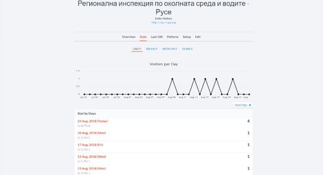 Сайтът на РИОСВ обикновено се чете от един човек дневно, но в някои дни посещенията скачат до 4, сочи статистиката на Tyxo.com.