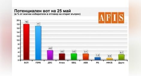 АФИС: При избори днес БСП има 18%, а ГЕРБ 17%