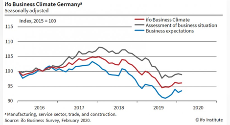 Германския бизнес е оптимистично настроен, но рецесия не е изключена