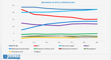 &bdquo;Галъп&ldquo;: ИТН е добавила нови 100 000 избиратели