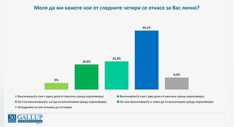 "Галъп": 45% от българите не са се ваксинирали и няма да го направят