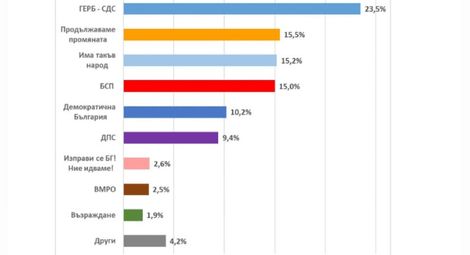 Екзакта: ГЕРБ-СДС - 23,5%, за второто място се борят ПП, ИТН и БСП