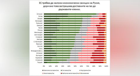 Гърците против санкции за Русия, прибалтийците – „за”, българите и германците – по средата