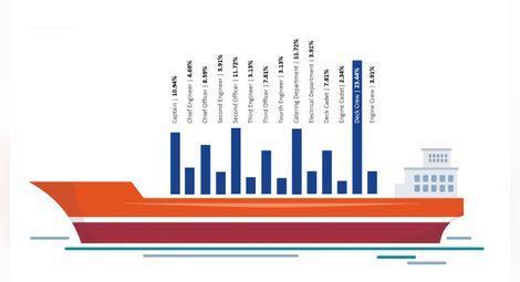 Фигура № 6: Индекс на щастието на моряците (SHI) според статуса (ранга) на моряците в корабната йерархия (Sheme Happiness by Rank).