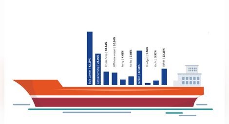 Фигура № 5: Индекс на щастието на моряците (SHI) според типа кораби (Sheme Crew Satisfaction by Ship Type).