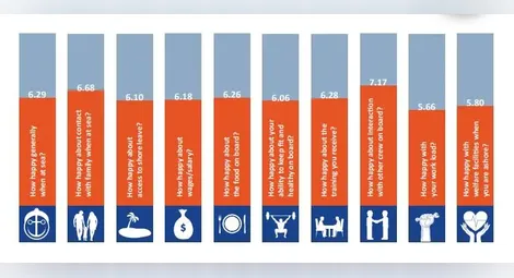 Фигура № 4: Индекс на щастието на моряците (SHI). SNAPSHOT Q4 2017: According to the returns submitted during the period of this report, the 2017 4th quarter average Seafarer Happiness level is 6.25 out of 10.