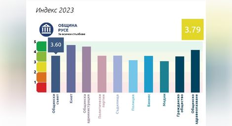 Община Русе е първенец по почтеност в класация на &bdquo;Прозрачност без граници&ldquo;