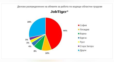 33% ръст на обявите за работа в Русе