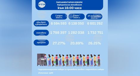 Снимка: БТА