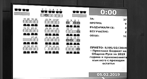 Таблото в залата, което показва как са гласували съветниците за бюджет 2019.                                             Снимка: Община Русе