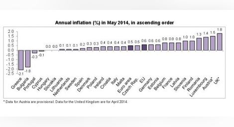 България втора в ЕС по спад на цените през май