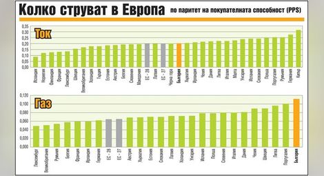 Природният газ излиза най-скъп на българина