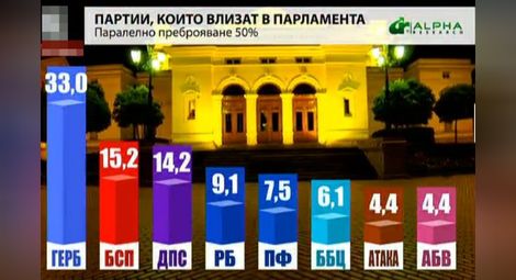 Алфа рисърч: При 50% паралелно преброяване- осем партии в парламента