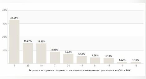 Резултатите от ЦИК при 87% обработени протоколи: ГЕРБ -32,61%, БСП - 15,27%, ДПС - 14,96%