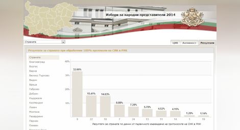 100% протоколи: ГЕРБ-32.66%, БСП-15.41%, 14.83%, РБ-8.88%