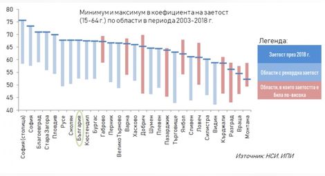 Русе на шесто място в страната  по коефициент на заетост