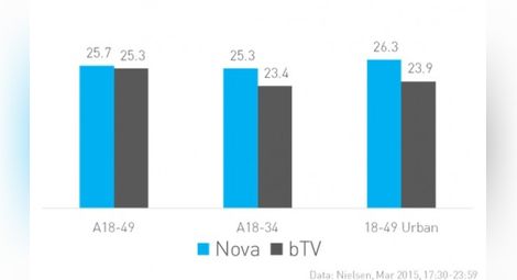 Нова: Ние смe най-гледания канал през първия месец от пролетния ТВ сезон