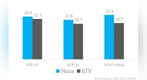 Нова: Ние смe най-гледания канал през първия месец от пролетния ТВ сезон