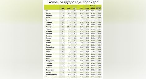 Евростат показа унизителното заплащане за 1 час труд в България