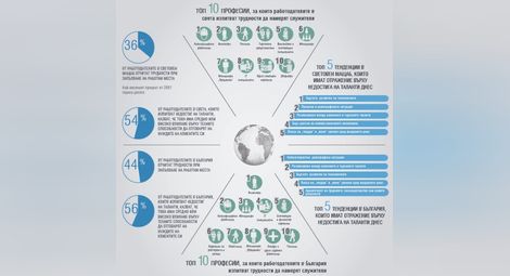 Ново проучване определи десетте най-търсени професии у нас