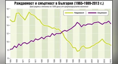 Как прирастът на населението стана отрицателен точно през 1989 г.