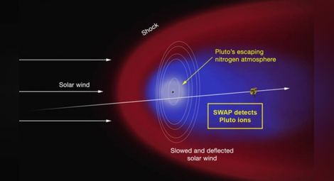 "Нови хоризонти" откри гигантска атмосфера и плазмена опашка на Плутон