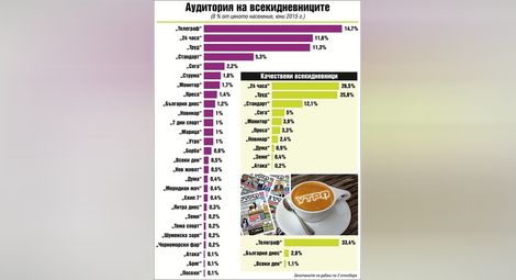 „Утро“ сред най-четените всекидневници в България