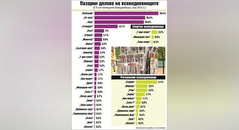 „Утро“ сред най-четените всекидневници в България