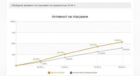 ЦИК най-после обяви активността на изборите - 53.60%