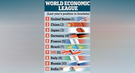 Прогноза: Италия, Русия и Франция ще изпаднат от G8 на световната икономика