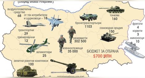 Българската армия е номер 67 в света по боеспособност