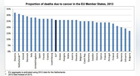 България с най-малко смъртни случаи в ЕС, причинени от рак