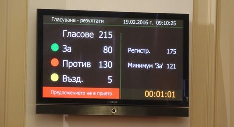 Кабинетът „Борисов” 2 оцеля при първия вот на недоверие