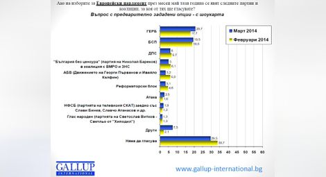 Галъп: ГЕРБ - 20,7%, БСП - 19,5% на евроизборите