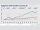 БВП на ЕС нарасна с 5,4 на сто през 2021 г., но остана под предпандемичните си нивата. В България увеличението е с 4,2 на сто